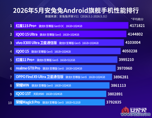 安兔兔5月安卓性能榜发布：红魔新机登顶 芯片赛谈神气了了